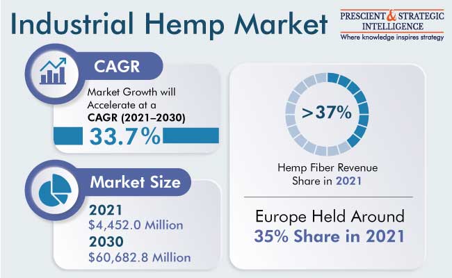 Industrial Hemp Market Outlook