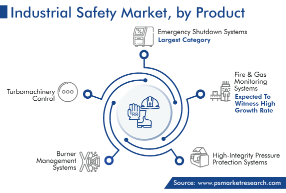 Industrial Safety Market, by Product