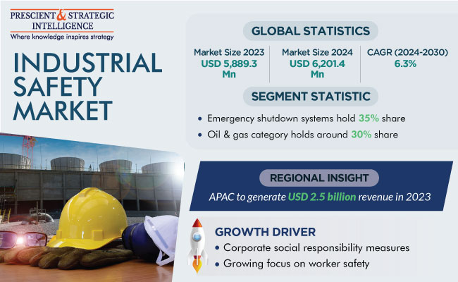 Industrial Safety Market Size