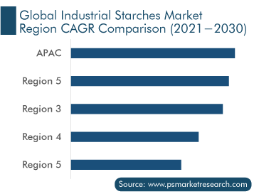 Industrial Starches Market, Region CAGR Comparison (2021-2030)