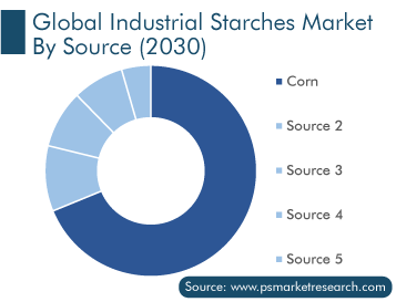 Industrial Starches Market, by Source (2030)