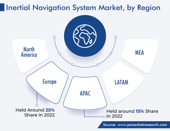 Inertial Navigation System Market Regional Outlook