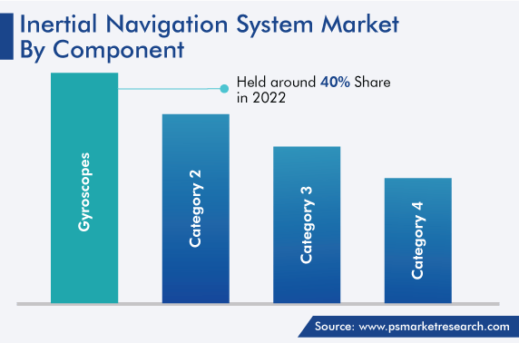 Inertial Navigation System Market Analysis by Component