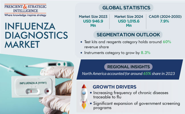 Influenza Diagnostics Market Share and Growth Report 2030