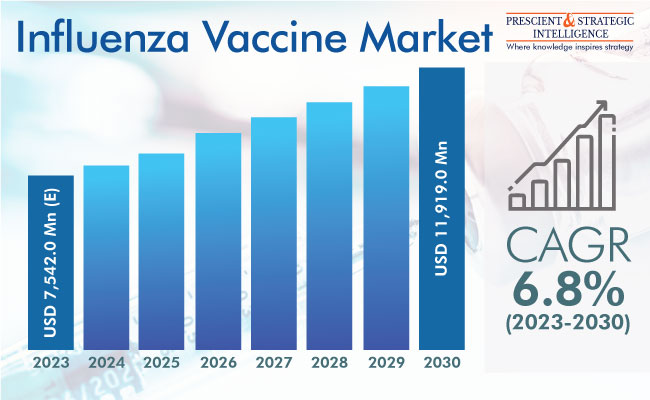 Influenza Vaccine Market Outlook