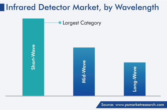 Global Infrared Detector Market, by Wavelength