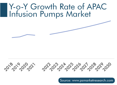 Y-o-Y Growth Rate of APAC Infusion Pumps Market