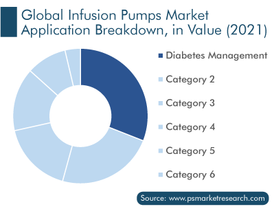 Infusion Pumps Market Application Breakdown, in Value 2021