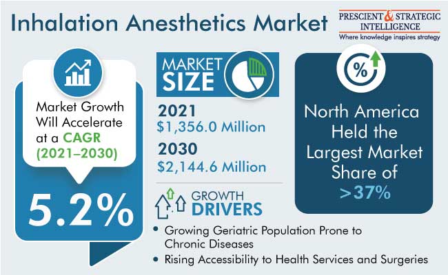 Inhalation Anesthetics Market Growth Report 2022-2030
