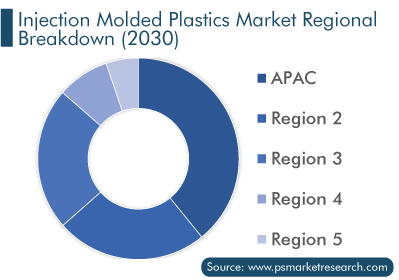 Injection Molded Plastics Market Regional Breakdown