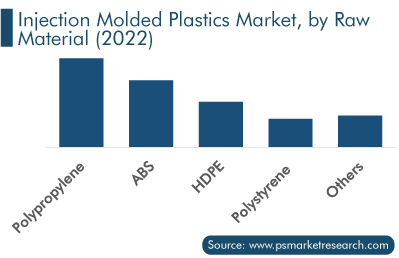 Injection Molded Plastics Market, by Raw Material