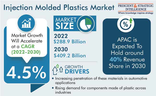 Injection Molded Plastics Market Size