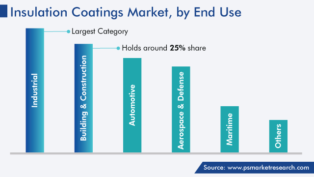 Global Insulation Coatings Market by End Use
