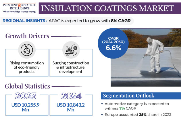 Insulation Coatings Market Growth Insights