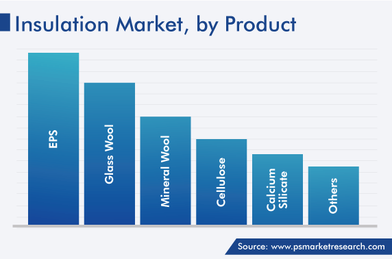 Global Insulation Market, by Product