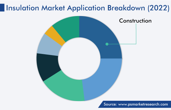 Insulation Market Application Breakdown