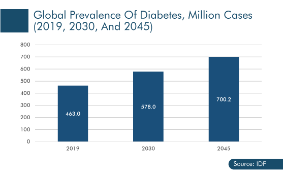 Global Prevalence of Diabetes