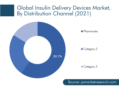 Insulin Delivery Devices Market by Distribution Channel