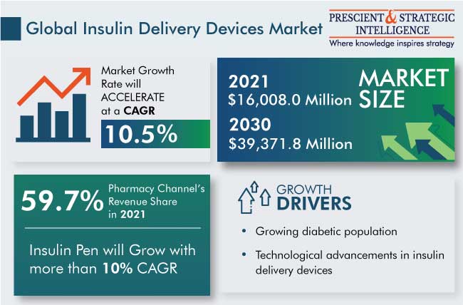 Insulin Delivery Devices Market Outlook