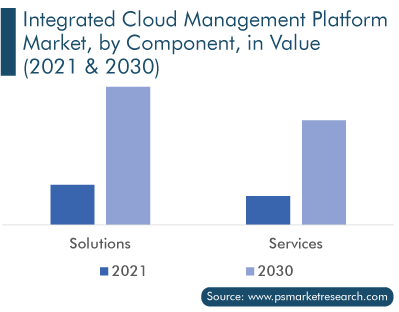 Integrated Cloud Management Platform Market, by Component