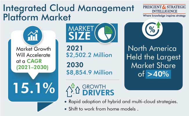 Integrated Cloud Management Platform Market Analysis