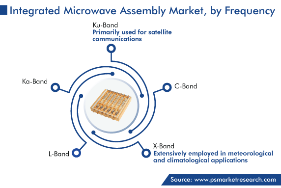 Global Integrated Microwave Assembly Market by Frequency