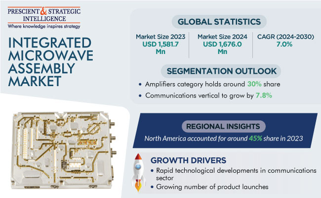 Integrated Microwave Assembly Market Insights Report 2030