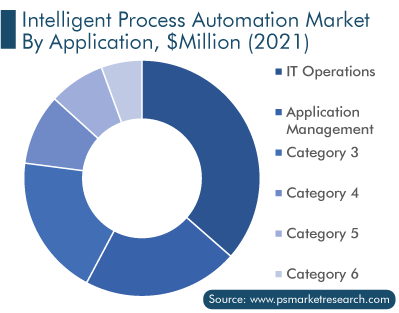 Intelligent Process Automation Market Application