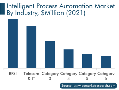 Intelligent Process Automation Market End User Industry