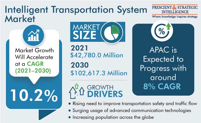 Intelligent Transportation System Market Insights
