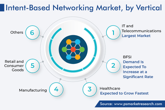 Intent-Based Networking Solutions Market