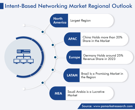 Intent-Based Networking Market Regional Outlook