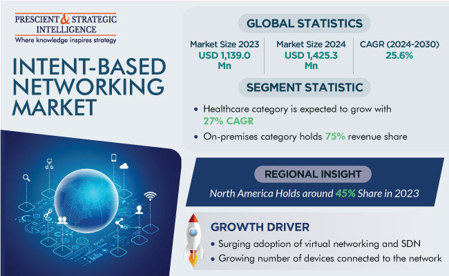 Intent-Based Networking Market Share