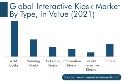 Interactive Kiosk Market Segment