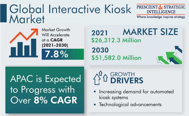 Interactive Kiosk Market Outlook