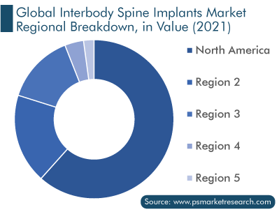 Global Interbody Spine Implants Market Regional Breakdown in Value 2021