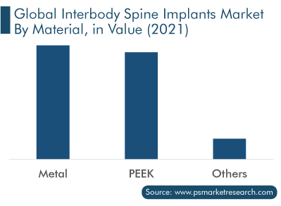 Global Interbody Spine Implants Market by Material in Value 2021