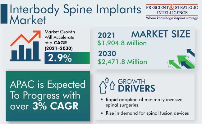 Interbody Spine Implants Market Outlook