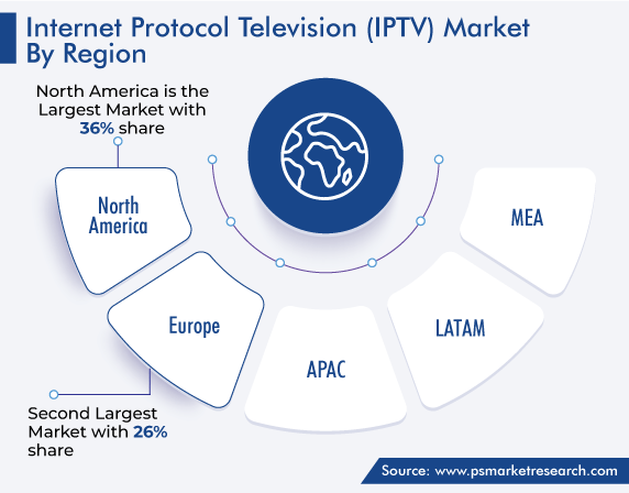 Internet Protocol Television (IPTV) Market, by Region