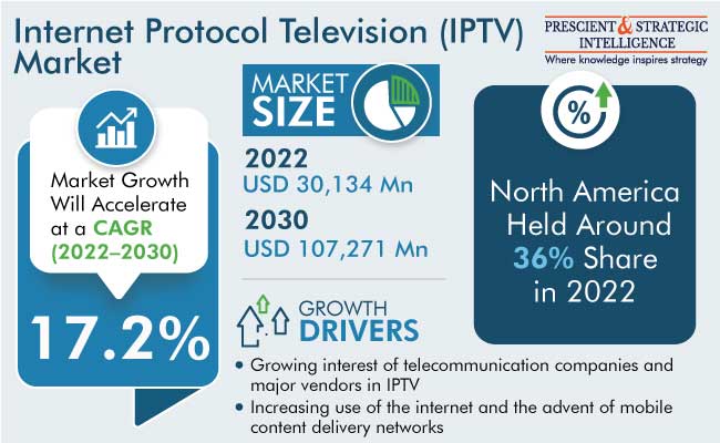 Internet Protocol Television Market Size