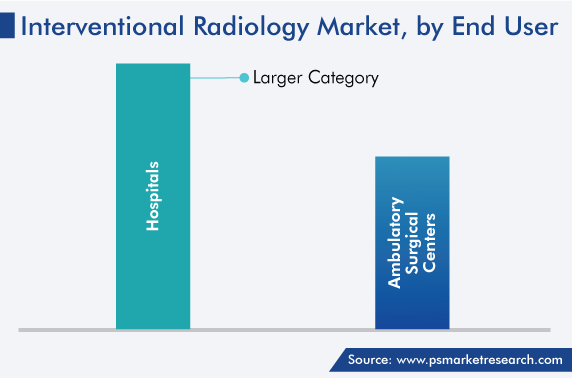 Global Interventional Radiology Market by End User