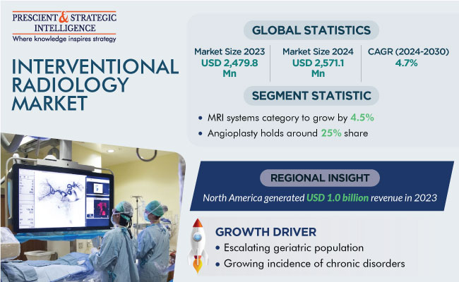Interventional Radiology Market Size, Share Report, 2024-2030