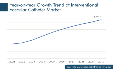 Interventional Vascular Catheter Market Y-O-Y Growth Trend 