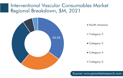 Interventional Vascular Consumables Market Geographical Insight