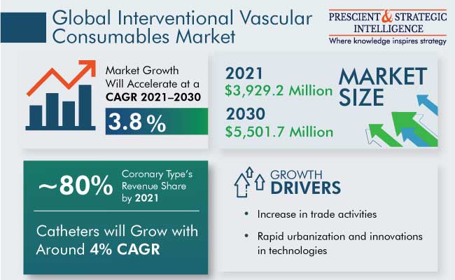 Interventional Vascular Consumables Market Outlook