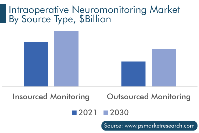 Intraoperative Neuromonitoring Market Analysis by Source Type