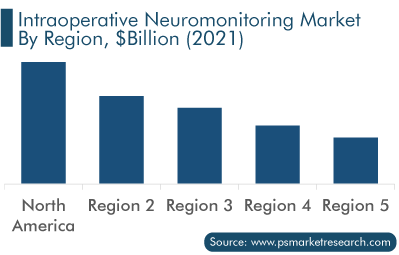 Intraoperative Neuromonitoring Market Analysis by Region