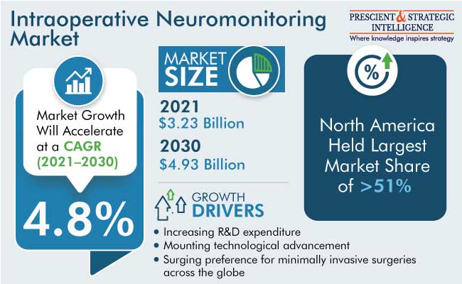 Intraoperative Neuromonitoring Market Insights