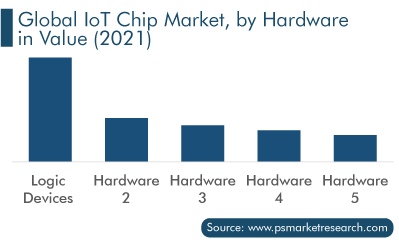 IoT Chip Market, by Hardware