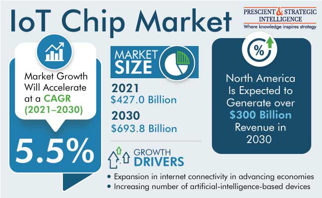 IoT Chip Market Outlook